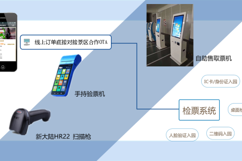 智慧景区电子票务系统优势？