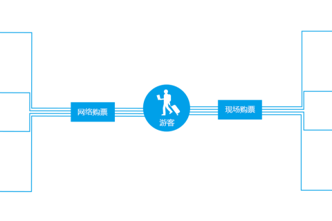 景区售票系统方案？