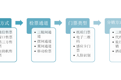 景区智能管理系统讲解和总结？